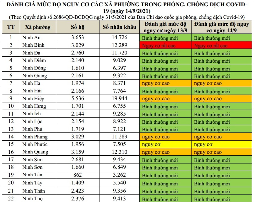 ĐÁNH GIÁ MỨC ĐỘ NGUY CƠ DỊCH BỆNH COVID-19 TẠI TX NINH HÒA (Cập nhật đến 14/9/2021)